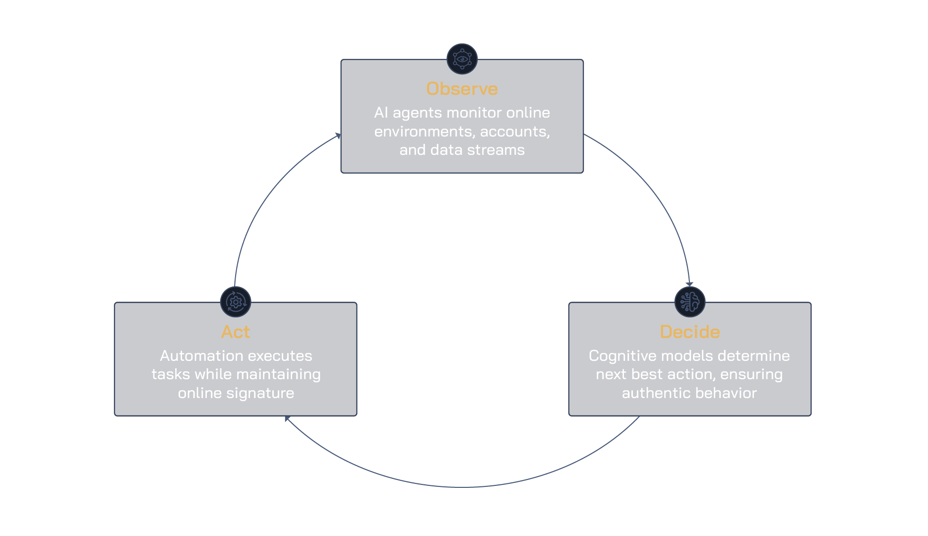 OSINT operations with attribution intelligence